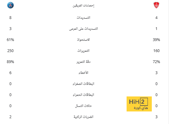 إحصائيات الشوط الاول من مباراة باريس سان جيرمان ضد بريست