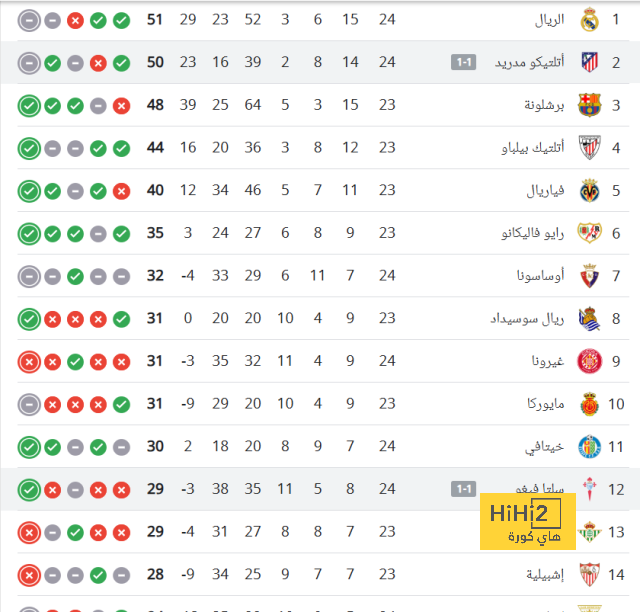 ترتيب الدوري الإسباني بعد تعادل أتلتيكو مدريد أمام سيلتا فيغو