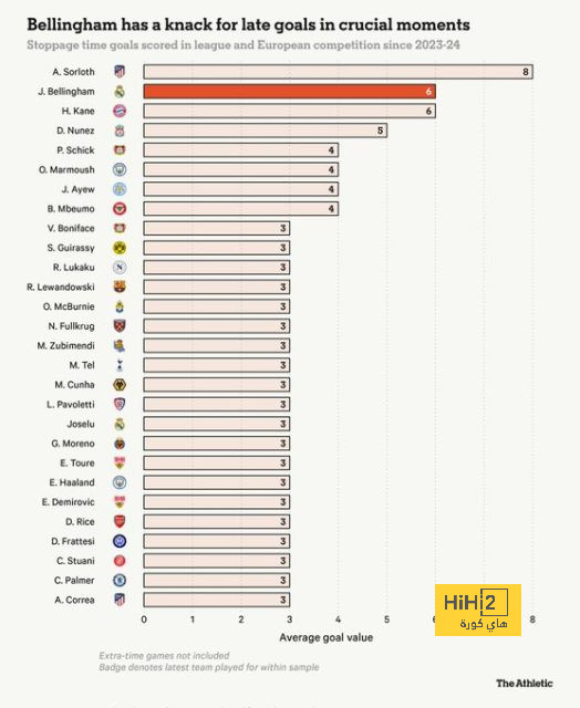أكثر اللاعبين تسجيلًا للأهداف في الوقت بدل الضائع