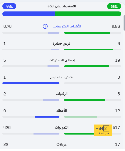 احصائيات مباراة روما و بورتو في الدوري الأوروبي