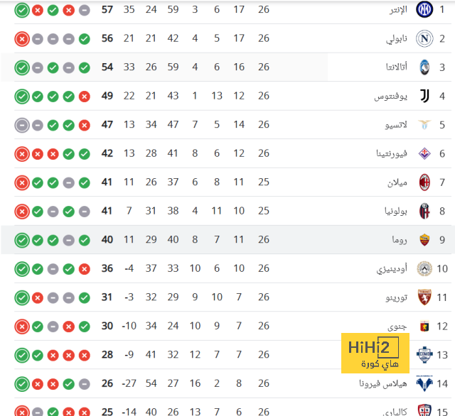 ترتيب الدوري الإيطالي بعد فوز روما على مونزا ترتيب الدوري الإيطالي بعد فوز روما على مونزا
