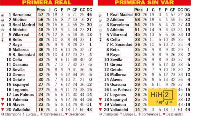 ترتيب الليغا مع وبدون ” الفار” بعد الجولة الـ 26