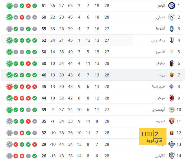 ترتيب الدوري الإيطالي بعد فوز روما على إمبولي