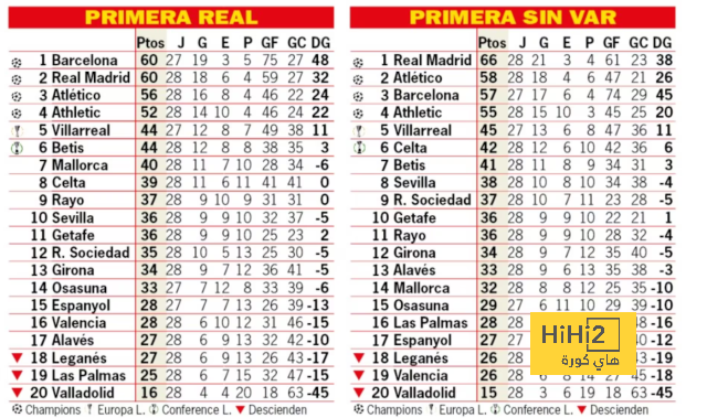 ترتيب الليغا مع وبدون ” الفار” بعد الجولة الـ 28