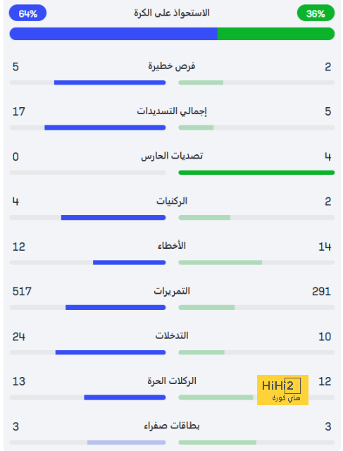 احصائيات مباراة مانشستر سيتي و بورنموث في كأس الاتحاد الإنجليزي احصائيات مباراة مانشستر سيتي و بورنموث في كأس الاتحاد الإنجليزي
